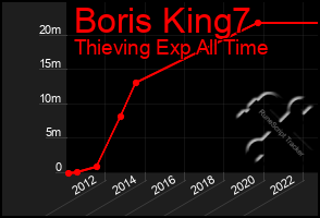 Total Graph of Boris King7