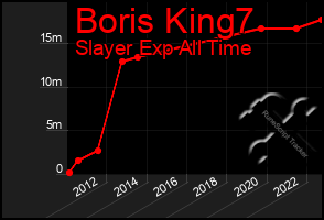 Total Graph of Boris King7