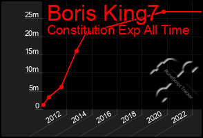 Total Graph of Boris King7