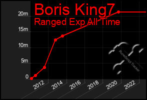 Total Graph of Boris King7