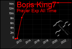 Total Graph of Boris King7