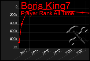 Total Graph of Boris King7