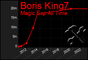 Total Graph of Boris King7