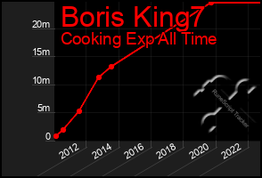 Total Graph of Boris King7