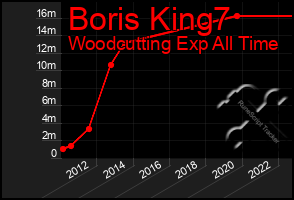 Total Graph of Boris King7