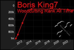 Total Graph of Boris King7