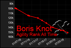 Total Graph of Boris Knot