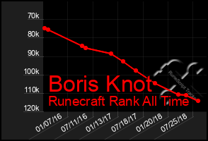 Total Graph of Boris Knot