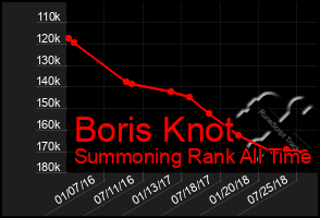 Total Graph of Boris Knot