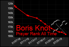 Total Graph of Boris Knot