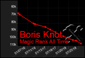 Total Graph of Boris Knot