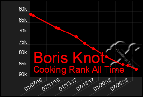 Total Graph of Boris Knot