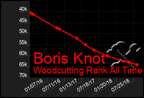 Total Graph of Boris Knot