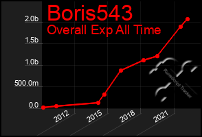 Total Graph of Boris543