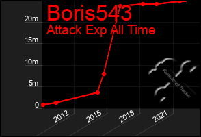 Total Graph of Boris543