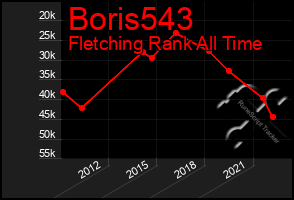 Total Graph of Boris543