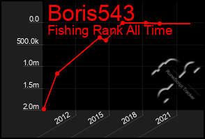 Total Graph of Boris543