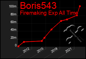 Total Graph of Boris543