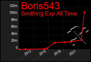 Total Graph of Boris543