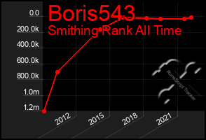 Total Graph of Boris543