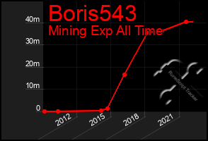 Total Graph of Boris543