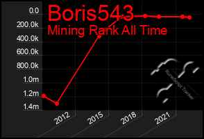 Total Graph of Boris543