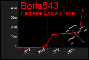 Total Graph of Boris543