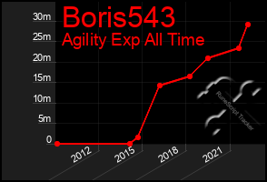 Total Graph of Boris543