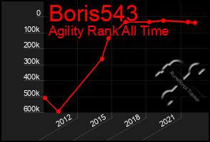 Total Graph of Boris543