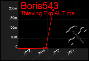 Total Graph of Boris543