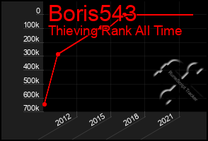 Total Graph of Boris543