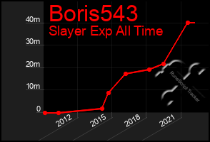 Total Graph of Boris543