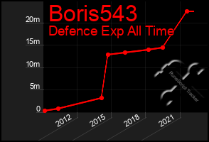 Total Graph of Boris543