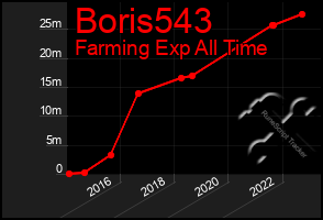 Total Graph of Boris543