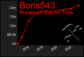 Total Graph of Boris543