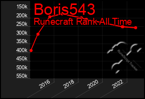 Total Graph of Boris543