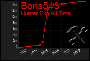 Total Graph of Boris543