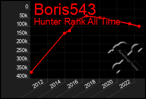 Total Graph of Boris543