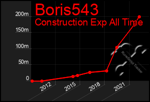 Total Graph of Boris543