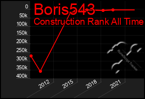 Total Graph of Boris543