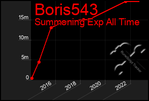 Total Graph of Boris543