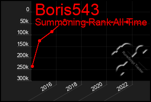 Total Graph of Boris543