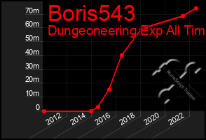 Total Graph of Boris543