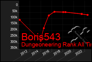 Total Graph of Boris543