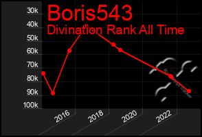 Total Graph of Boris543