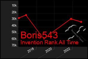 Total Graph of Boris543