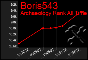 Total Graph of Boris543