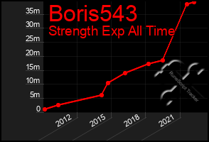 Total Graph of Boris543