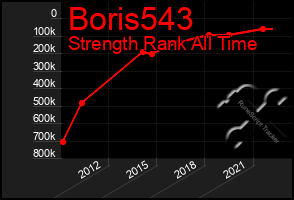 Total Graph of Boris543