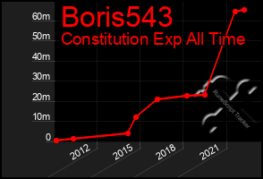 Total Graph of Boris543